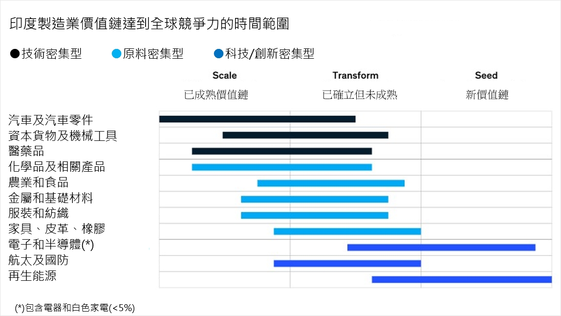 印度製造業價值鏈達到全球競爭力的時間範圍